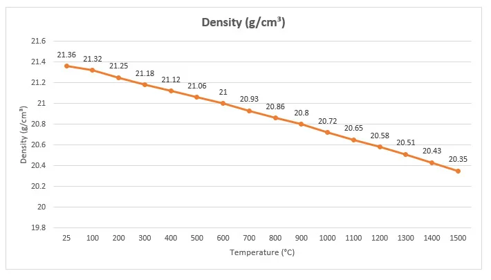 Density