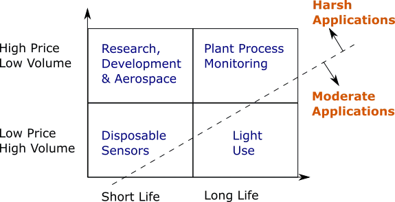 Sensor Selection