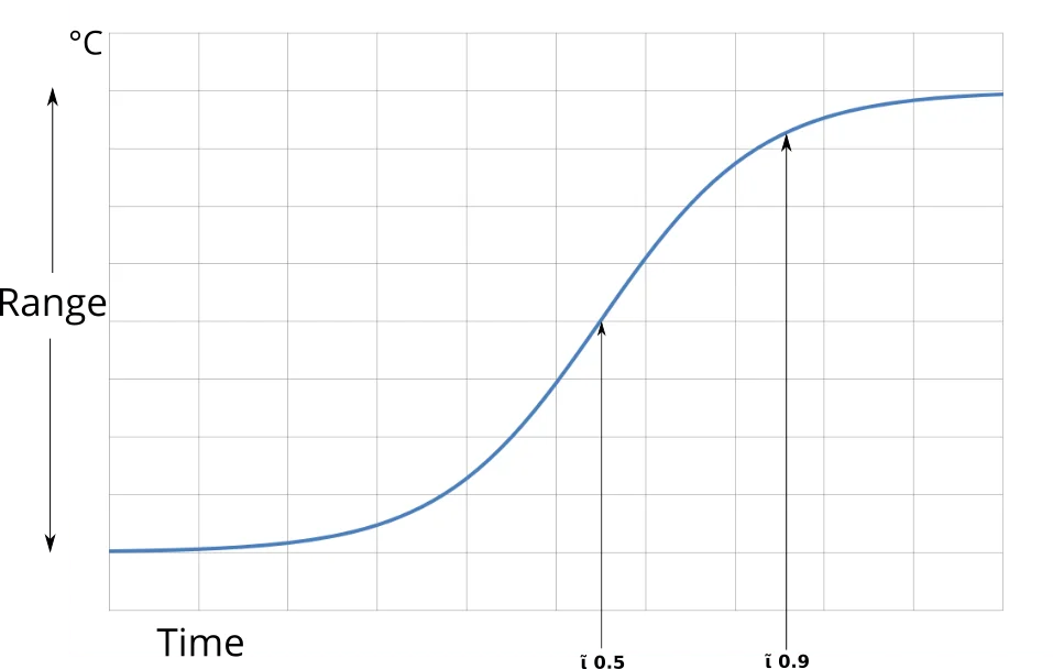 Thermal S curve